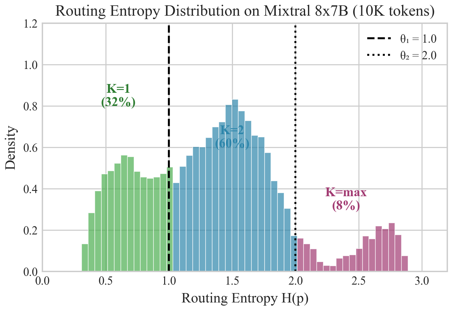 Entropy distribution on Mixtral 8x7B