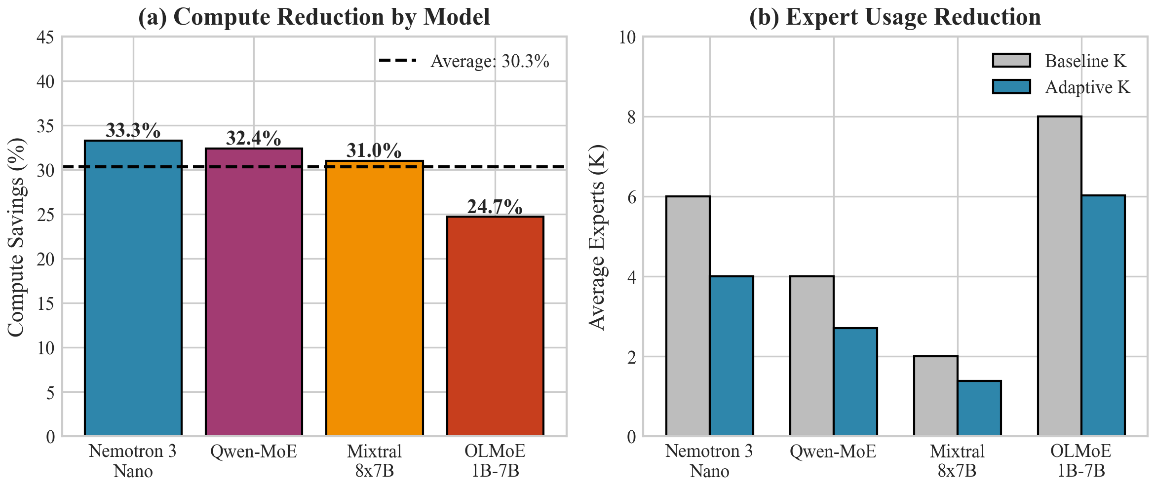 Results comparison across models